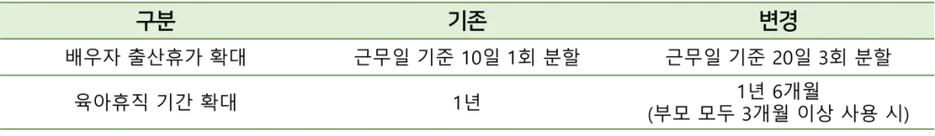 남성 육아휴직 기간 변경