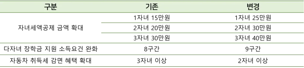세액공제 및 경제적 지원 확대