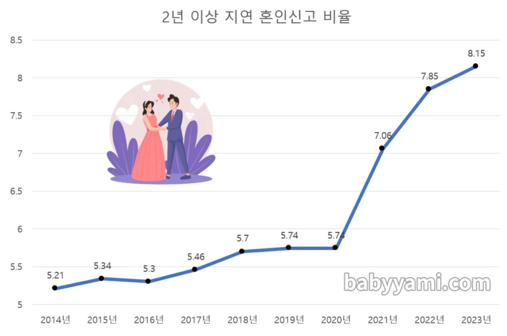 2년 이상 지연 혼인신고 비율