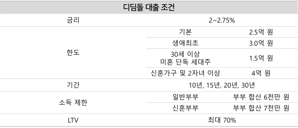 디딤돌 대출 조건
