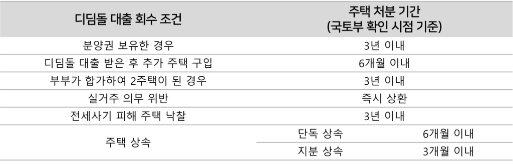 디딤돌 대출 회수 조건 및 기간