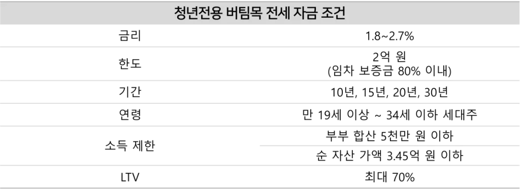 청년전용 버팀목 전세 자금 조건